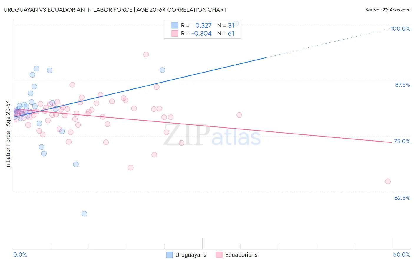 Uruguayan vs Ecuadorian In Labor Force | Age 20-64