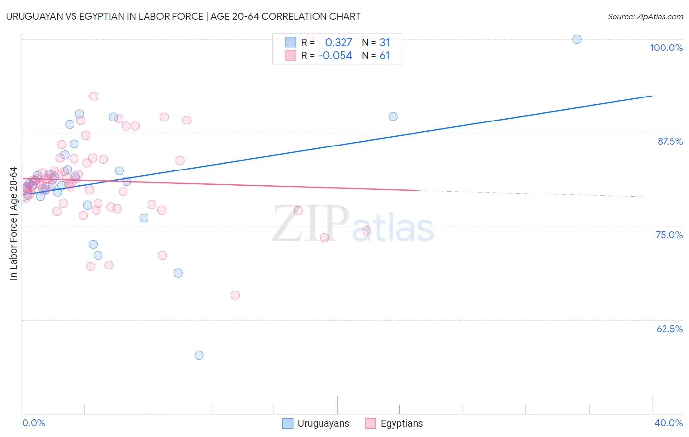 Uruguayan vs Egyptian In Labor Force | Age 20-64