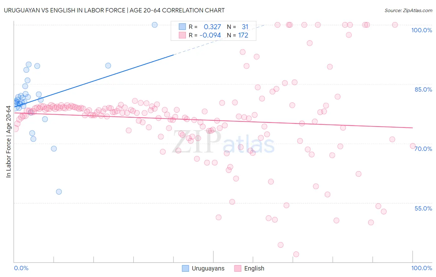 Uruguayan vs English In Labor Force | Age 20-64