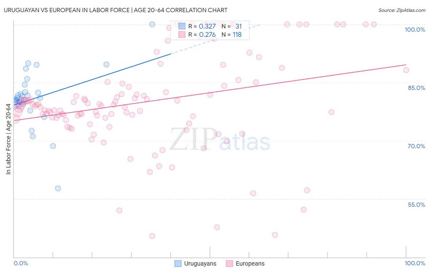 Uruguayan vs European In Labor Force | Age 20-64