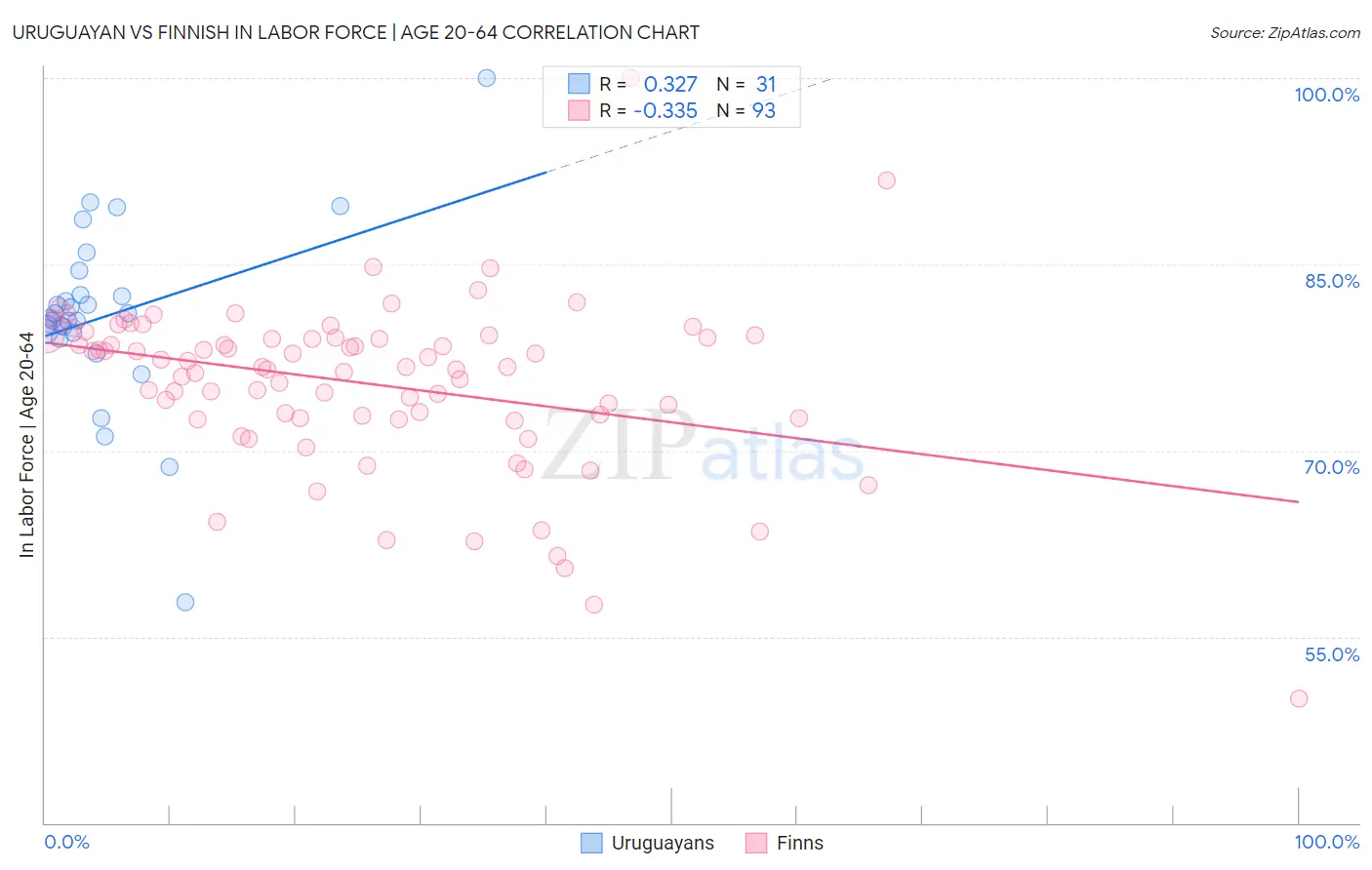 Uruguayan vs Finnish In Labor Force | Age 20-64