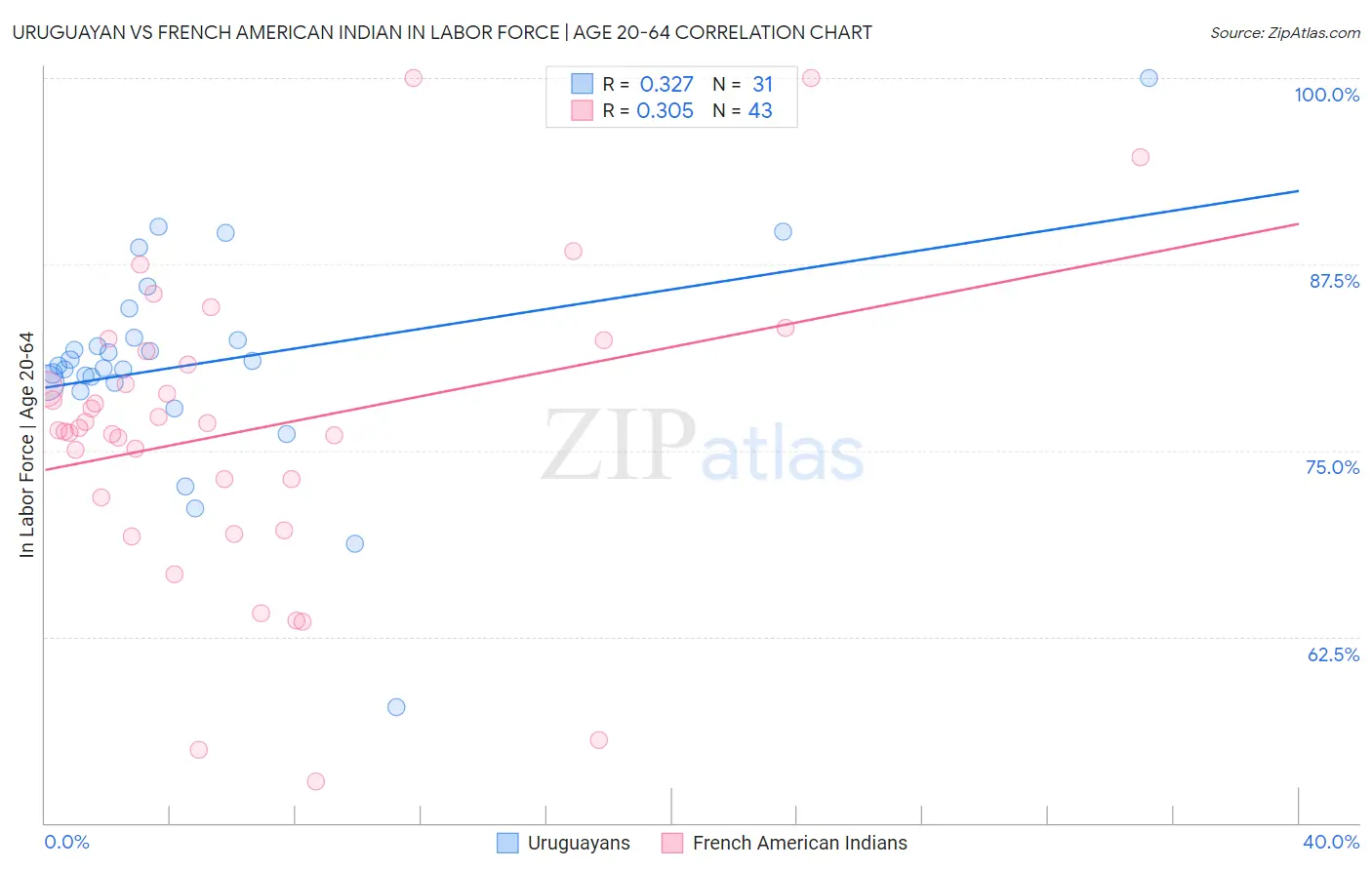 Uruguayan vs French American Indian In Labor Force | Age 20-64
