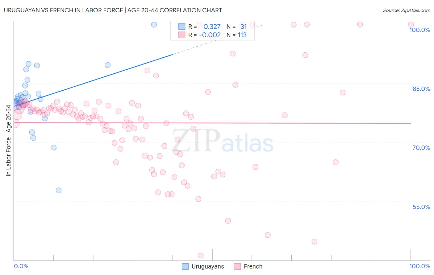 Uruguayan vs French In Labor Force | Age 20-64