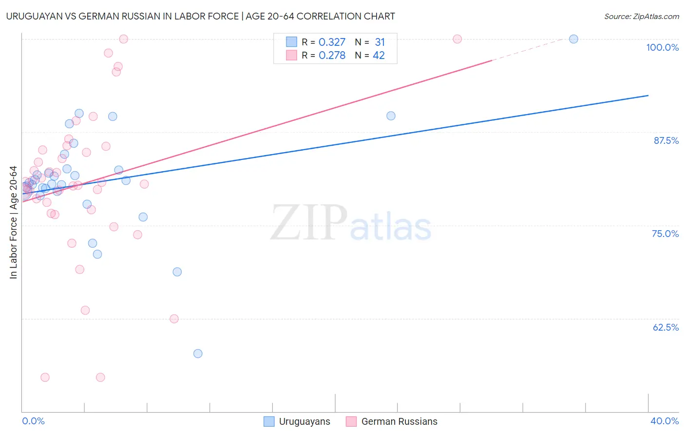 Uruguayan vs German Russian In Labor Force | Age 20-64