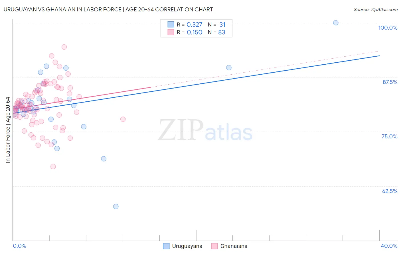 Uruguayan vs Ghanaian In Labor Force | Age 20-64