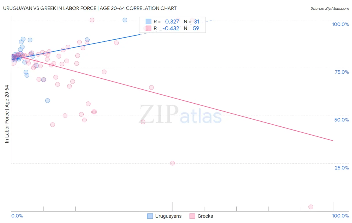 Uruguayan vs Greek In Labor Force | Age 20-64
