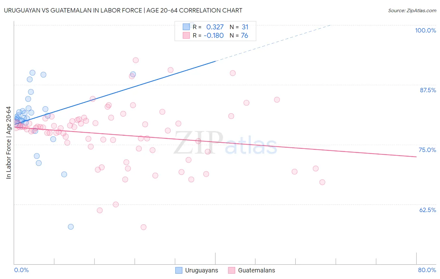 Uruguayan vs Guatemalan In Labor Force | Age 20-64