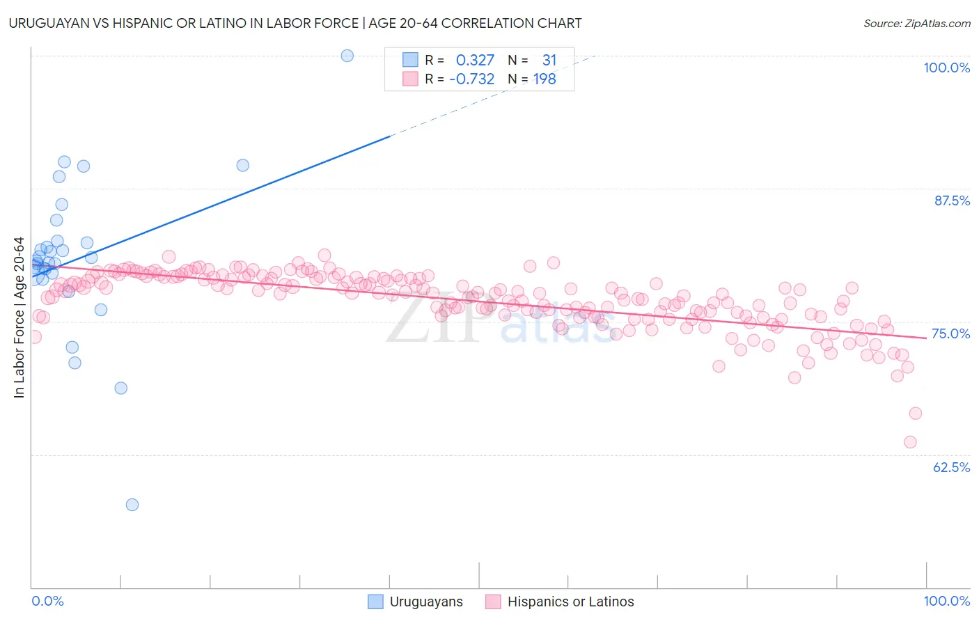 Uruguayan vs Hispanic or Latino In Labor Force | Age 20-64