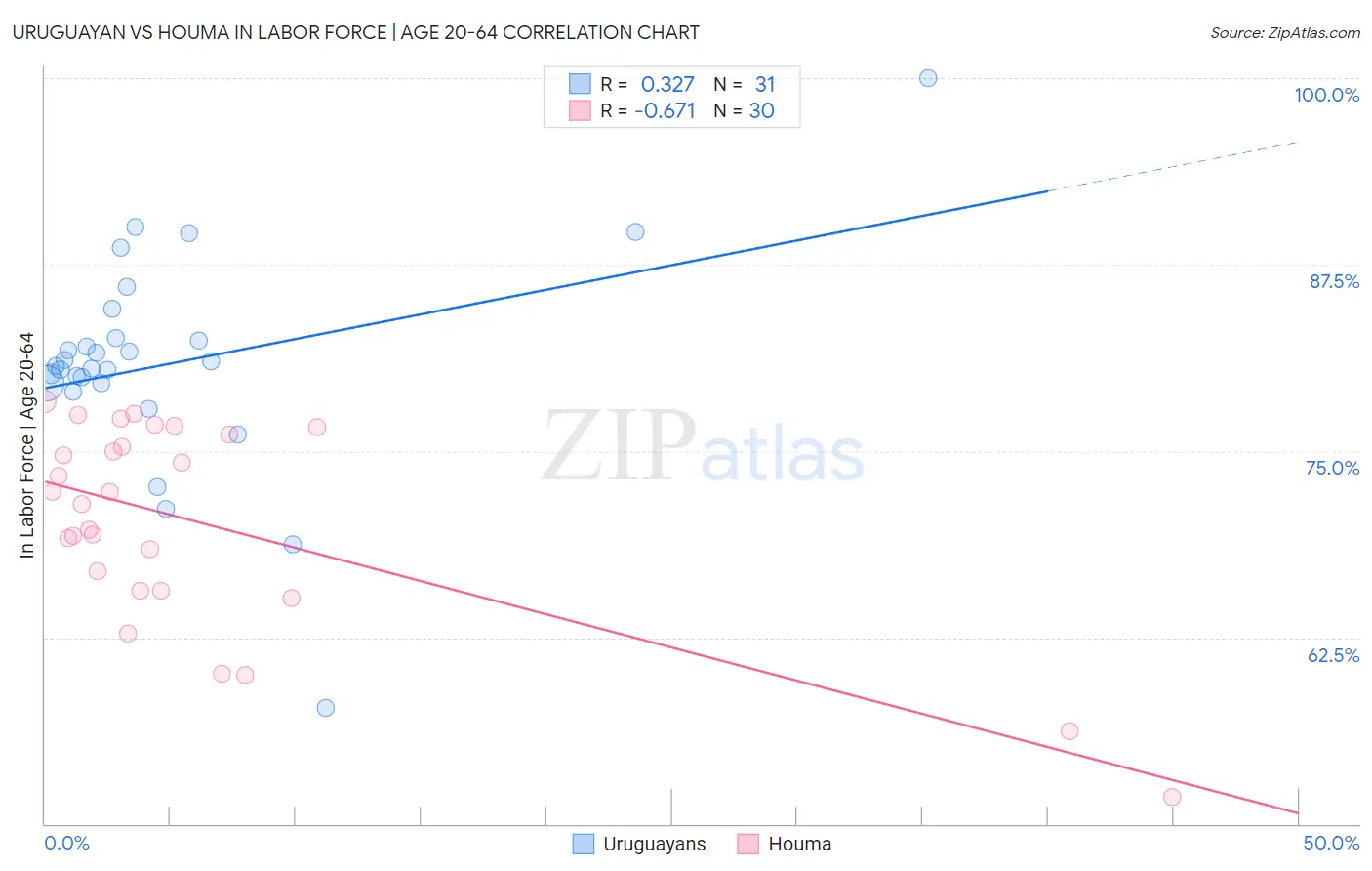Uruguayan vs Houma In Labor Force | Age 20-64