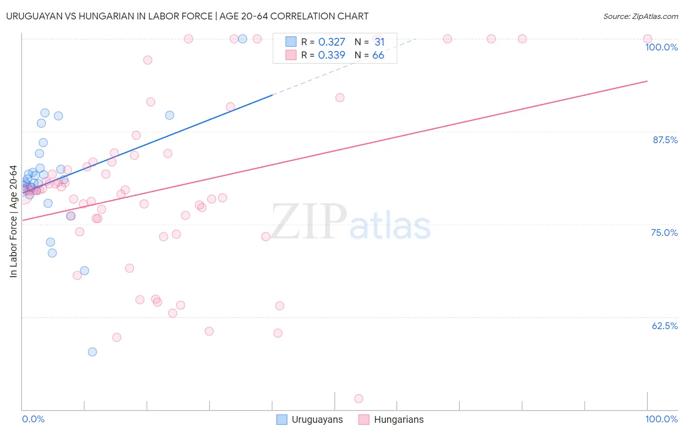 Uruguayan vs Hungarian In Labor Force | Age 20-64