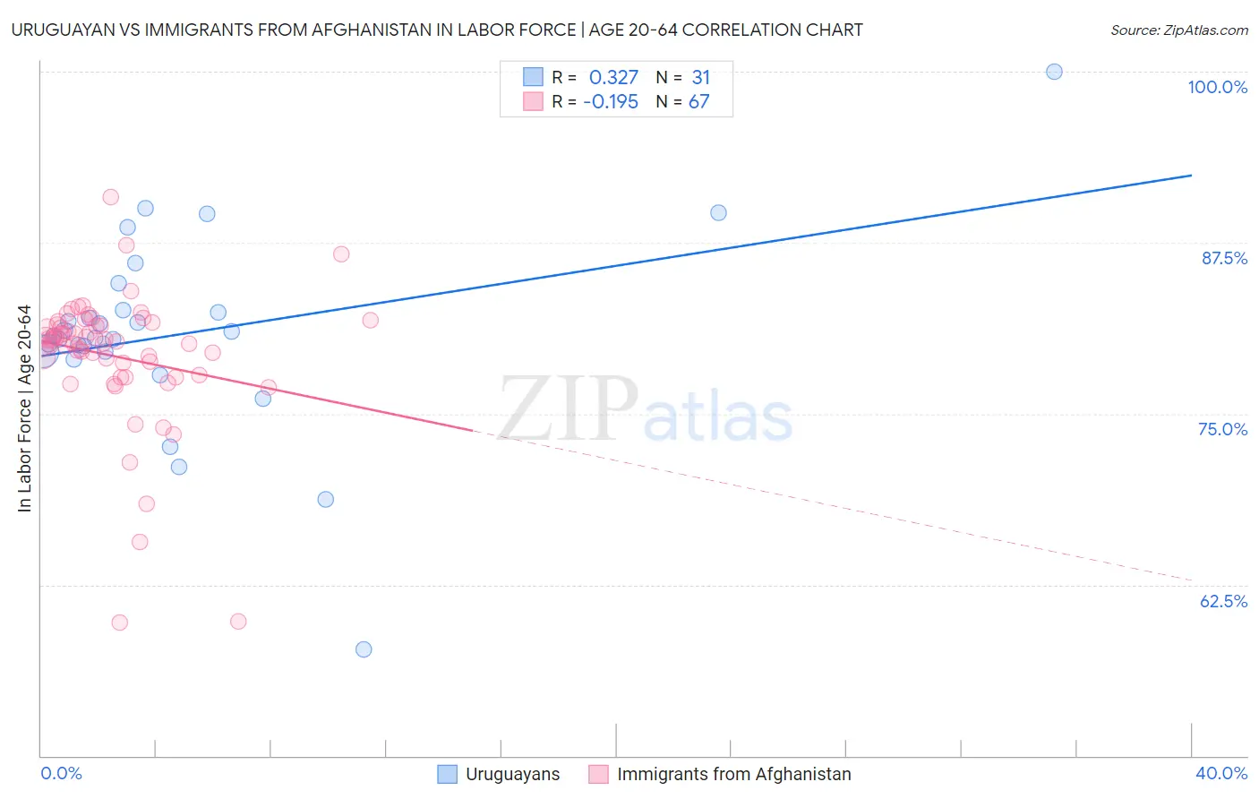 Uruguayan vs Immigrants from Afghanistan In Labor Force | Age 20-64