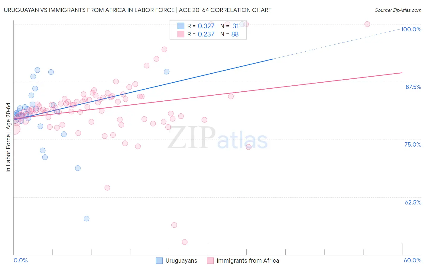 Uruguayan vs Immigrants from Africa In Labor Force | Age 20-64