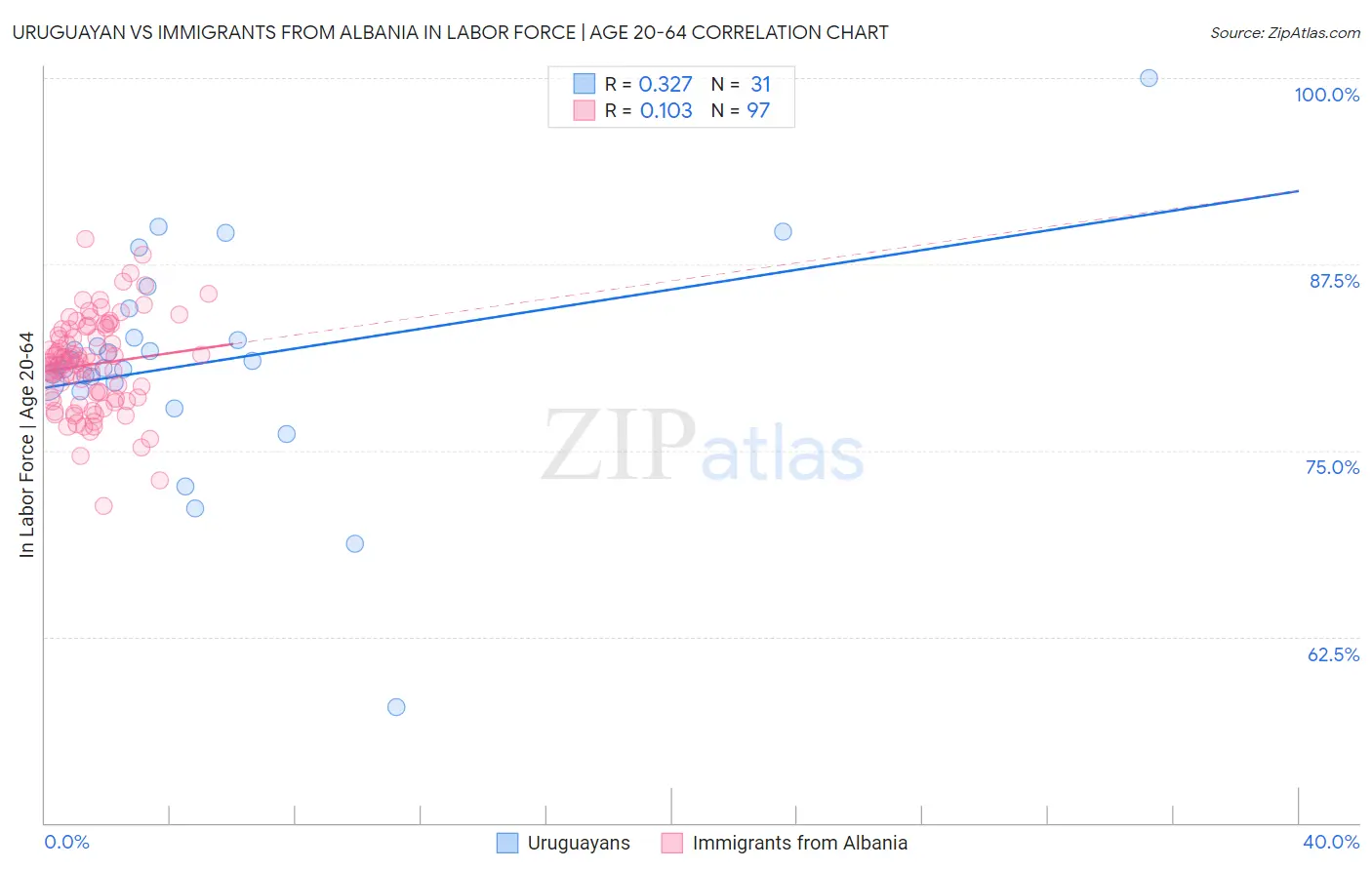 Uruguayan vs Immigrants from Albania In Labor Force | Age 20-64