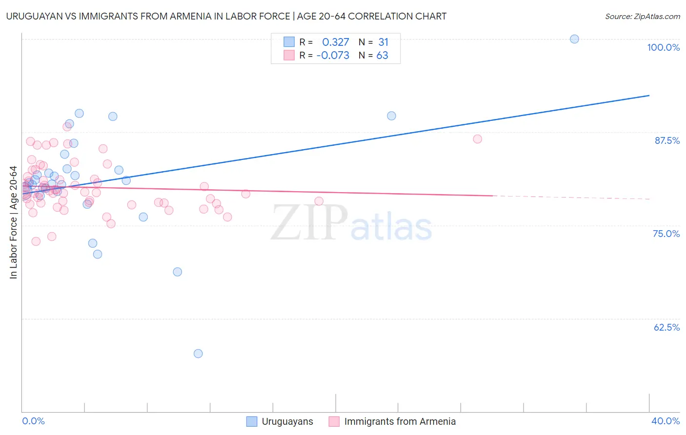 Uruguayan vs Immigrants from Armenia In Labor Force | Age 20-64