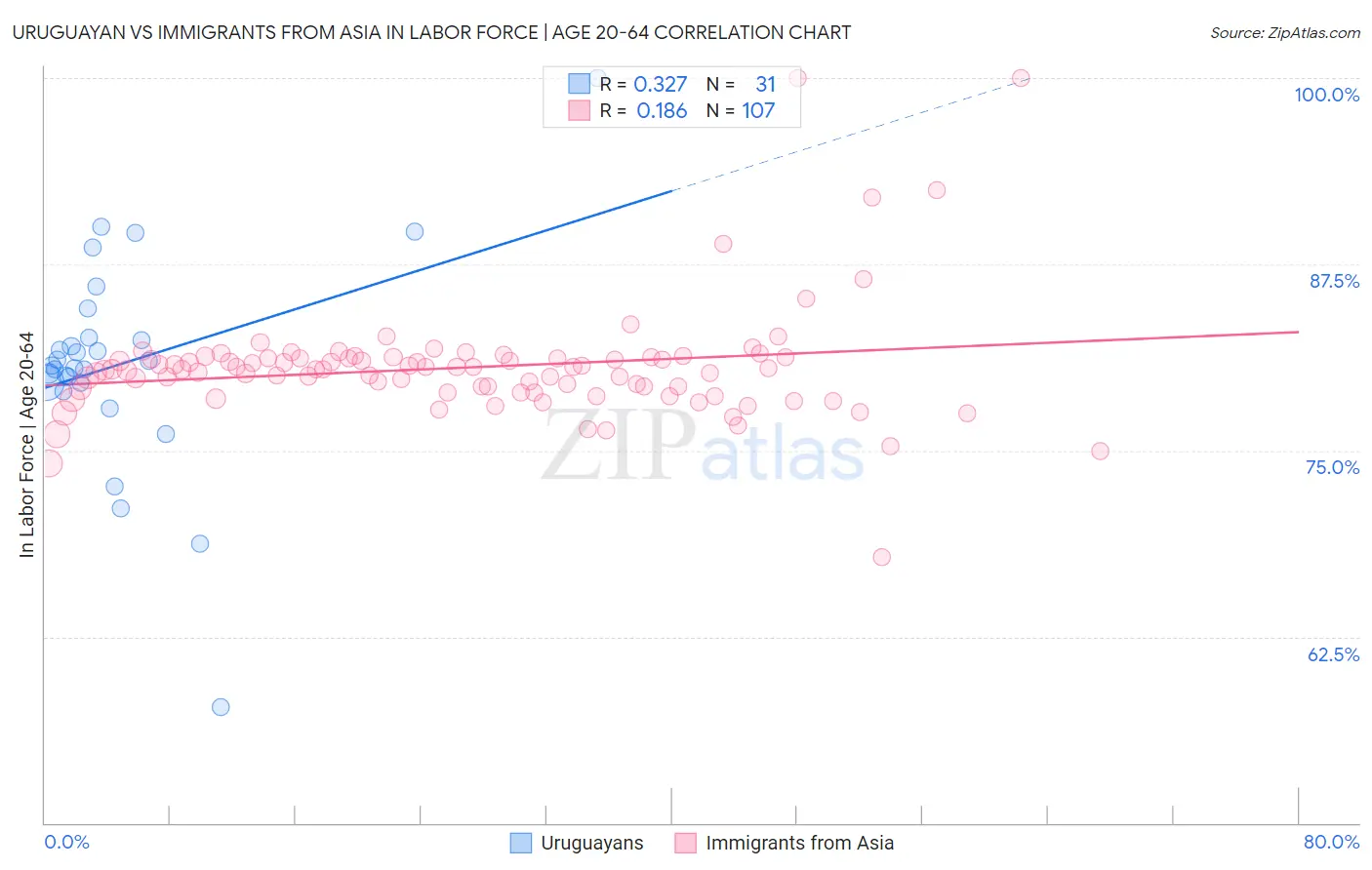 Uruguayan vs Immigrants from Asia In Labor Force | Age 20-64
