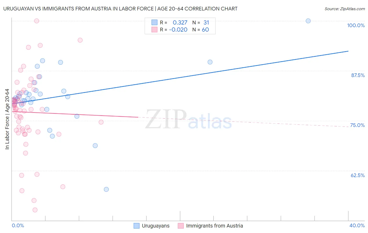 Uruguayan vs Immigrants from Austria In Labor Force | Age 20-64