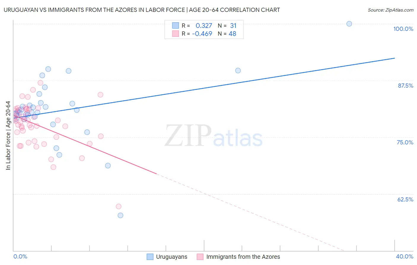 Uruguayan vs Immigrants from the Azores In Labor Force | Age 20-64