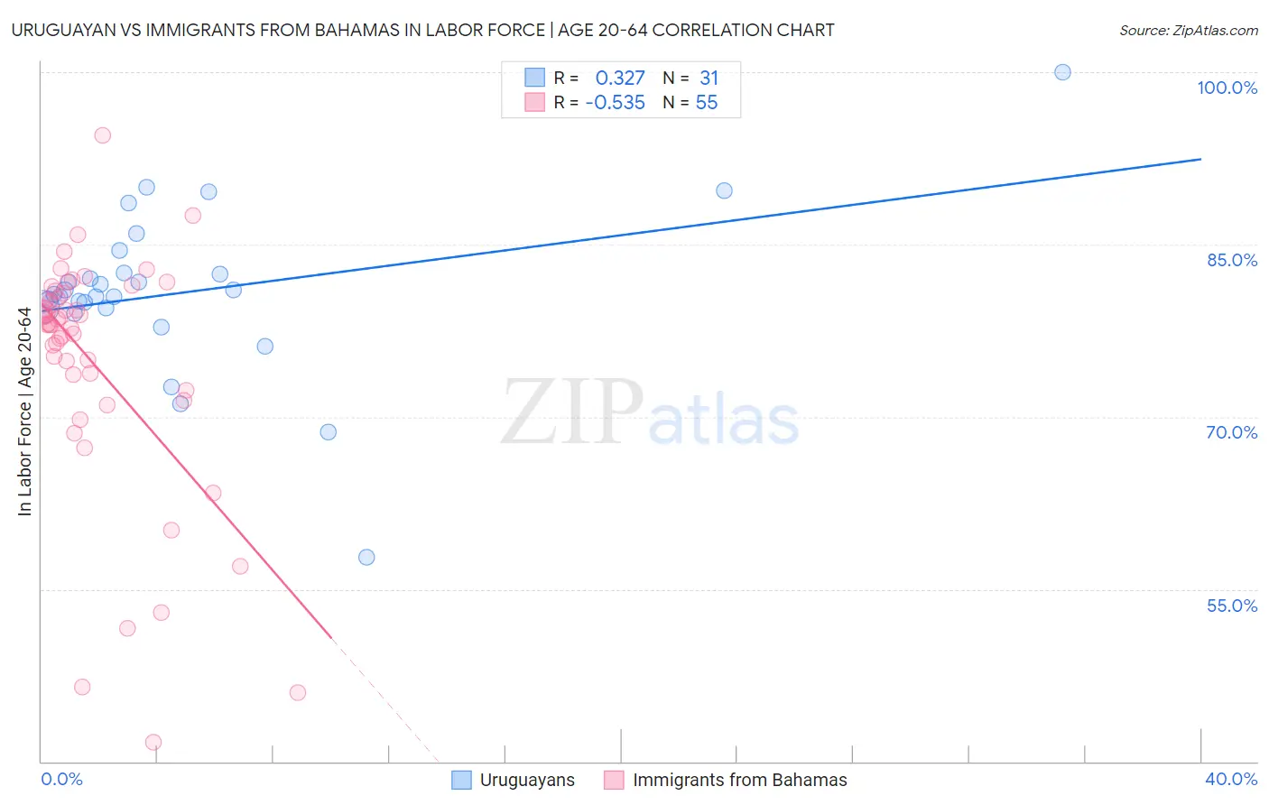 Uruguayan vs Immigrants from Bahamas In Labor Force | Age 20-64