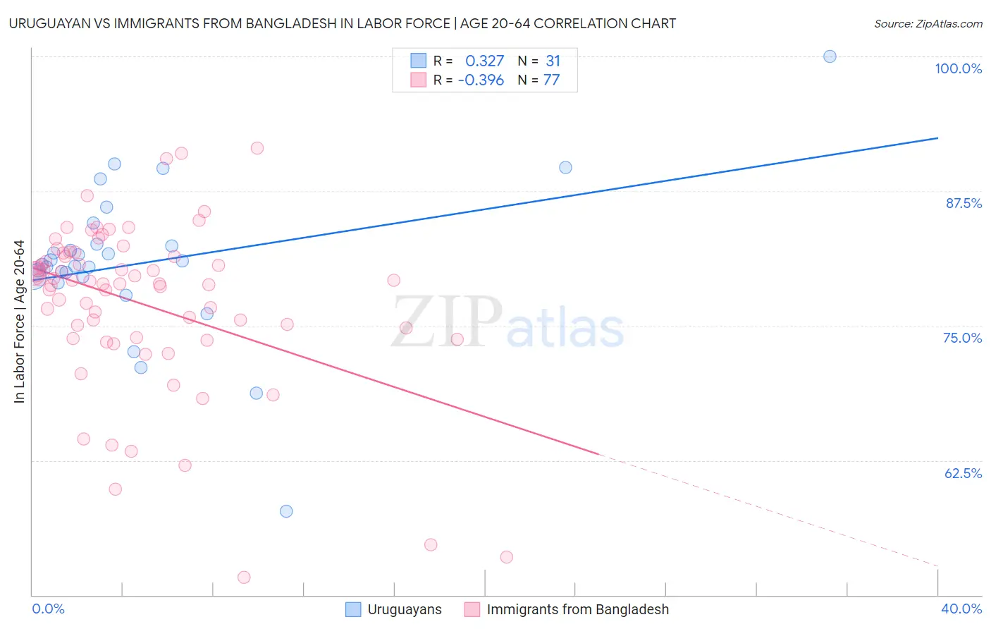 Uruguayan vs Immigrants from Bangladesh In Labor Force | Age 20-64
