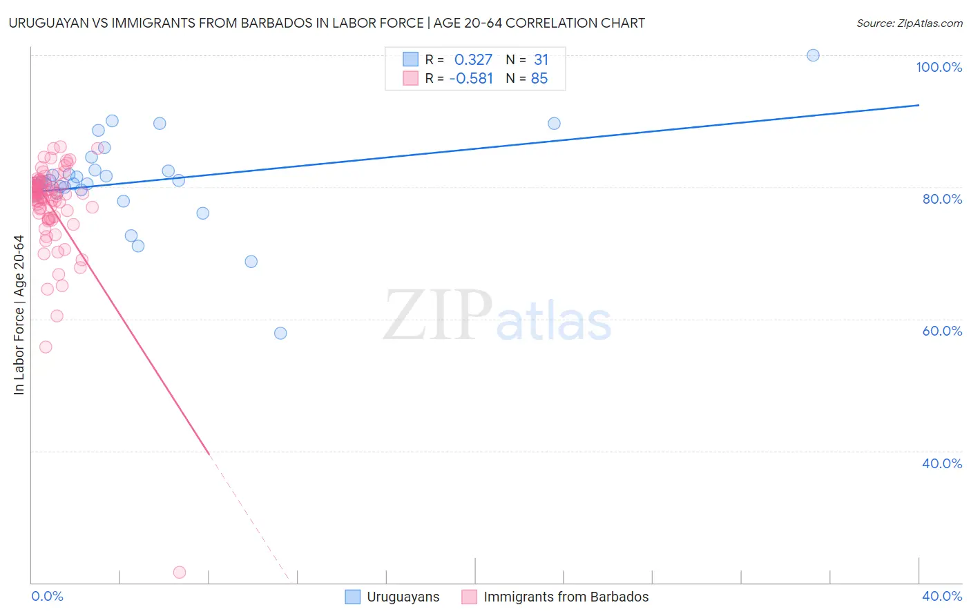Uruguayan vs Immigrants from Barbados In Labor Force | Age 20-64