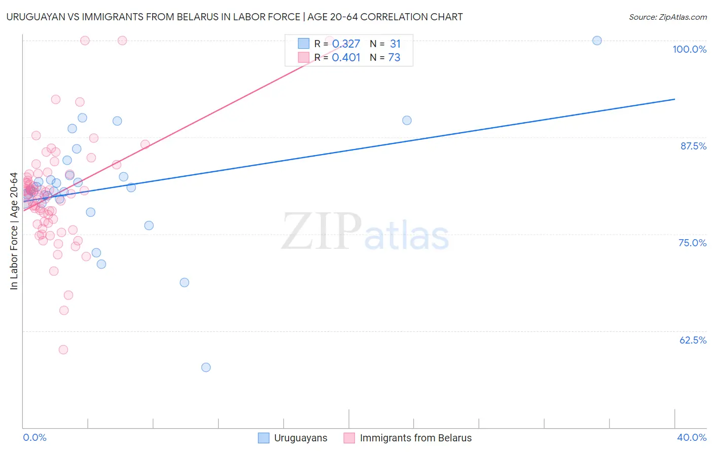 Uruguayan vs Immigrants from Belarus In Labor Force | Age 20-64