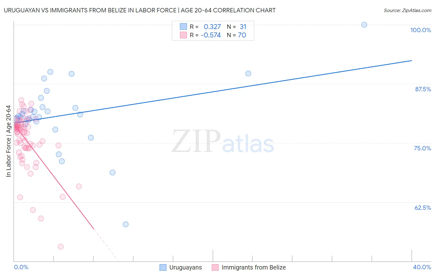 Uruguayan vs Immigrants from Belize In Labor Force | Age 20-64