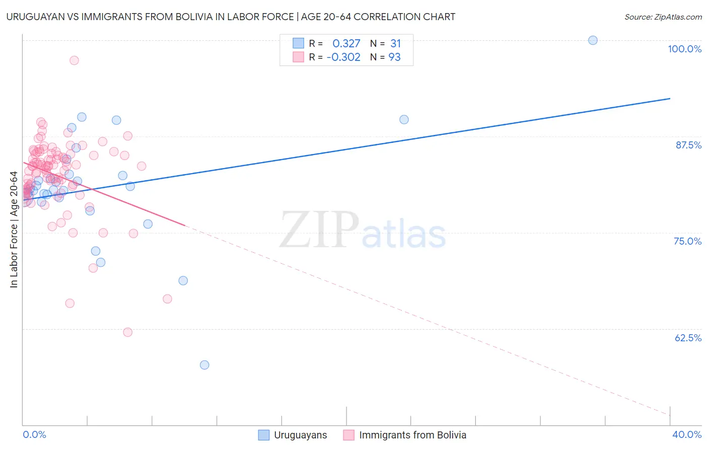 Uruguayan vs Immigrants from Bolivia In Labor Force | Age 20-64
