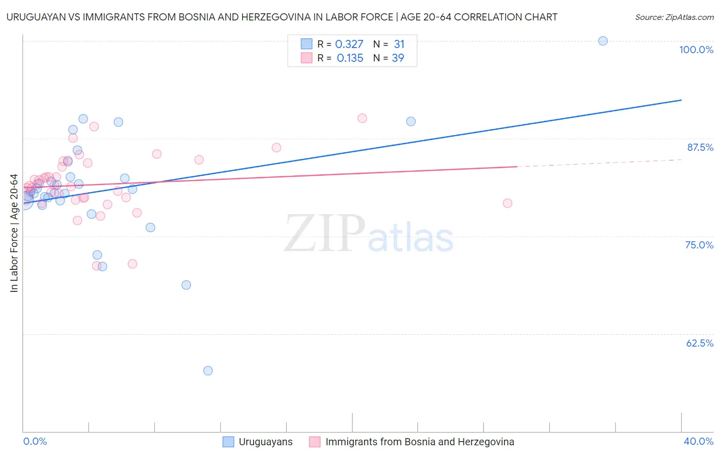 Uruguayan vs Immigrants from Bosnia and Herzegovina In Labor Force | Age 20-64