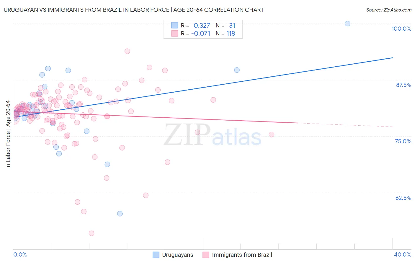 Uruguayan vs Immigrants from Brazil In Labor Force | Age 20-64
