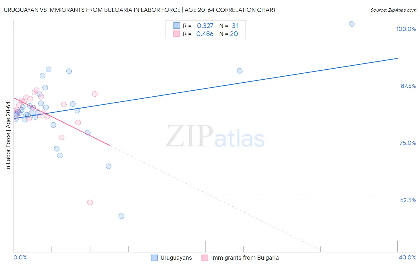 Uruguayan vs Immigrants from Bulgaria In Labor Force | Age 20-64