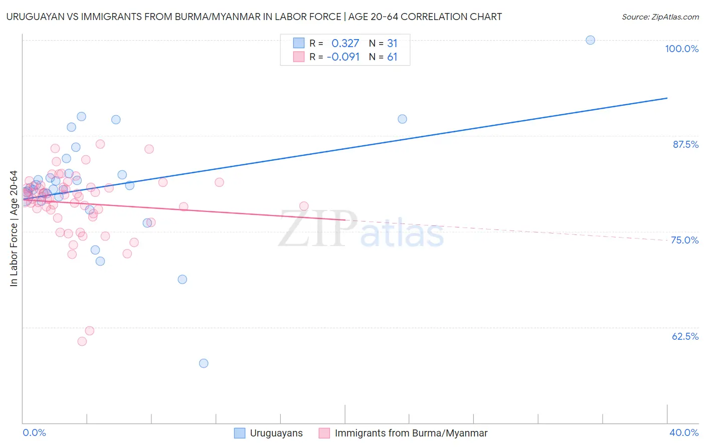 Uruguayan vs Immigrants from Burma/Myanmar In Labor Force | Age 20-64