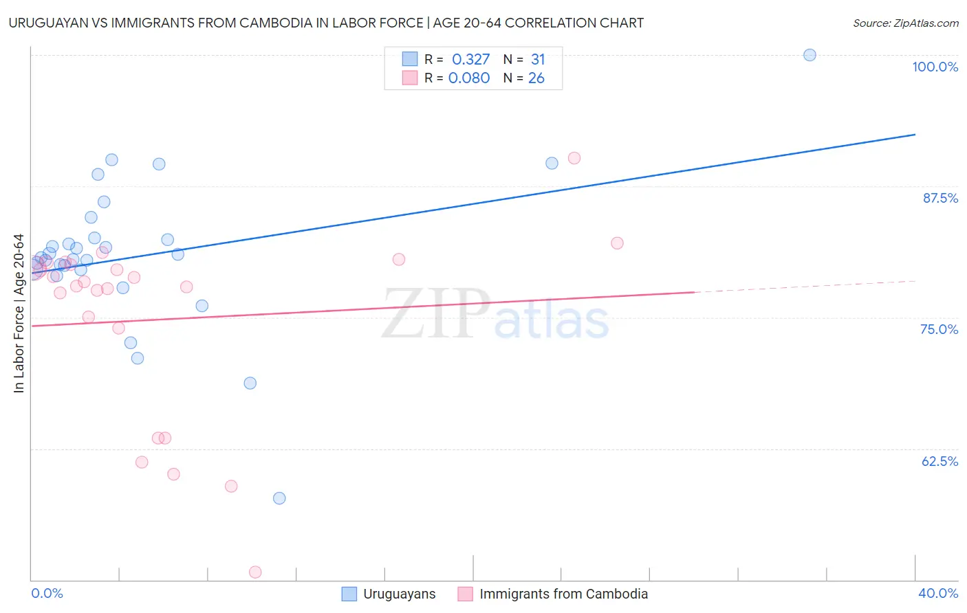 Uruguayan vs Immigrants from Cambodia In Labor Force | Age 20-64