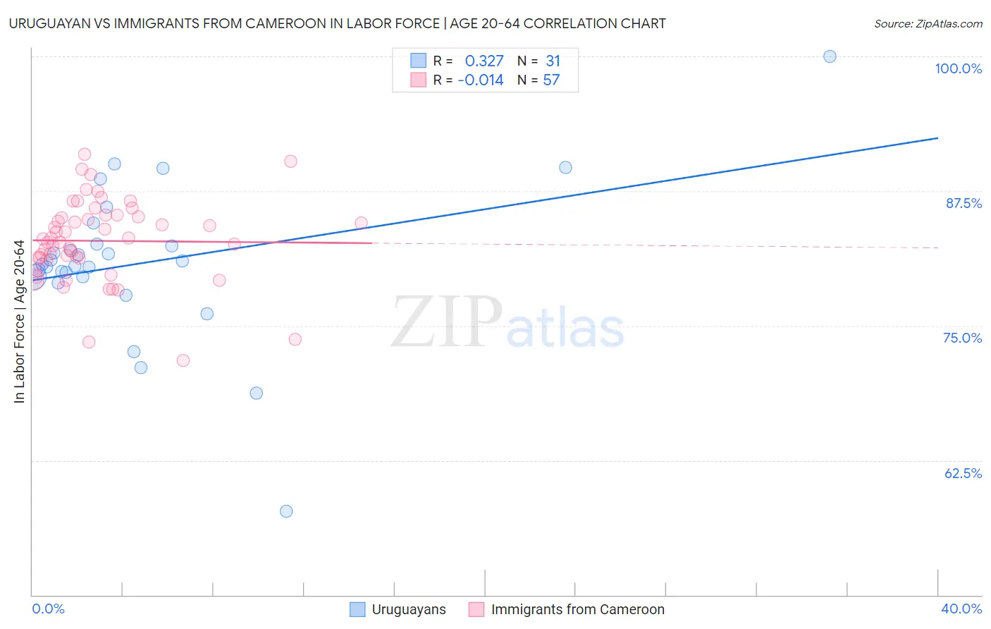 Uruguayan vs Immigrants from Cameroon In Labor Force | Age 20-64