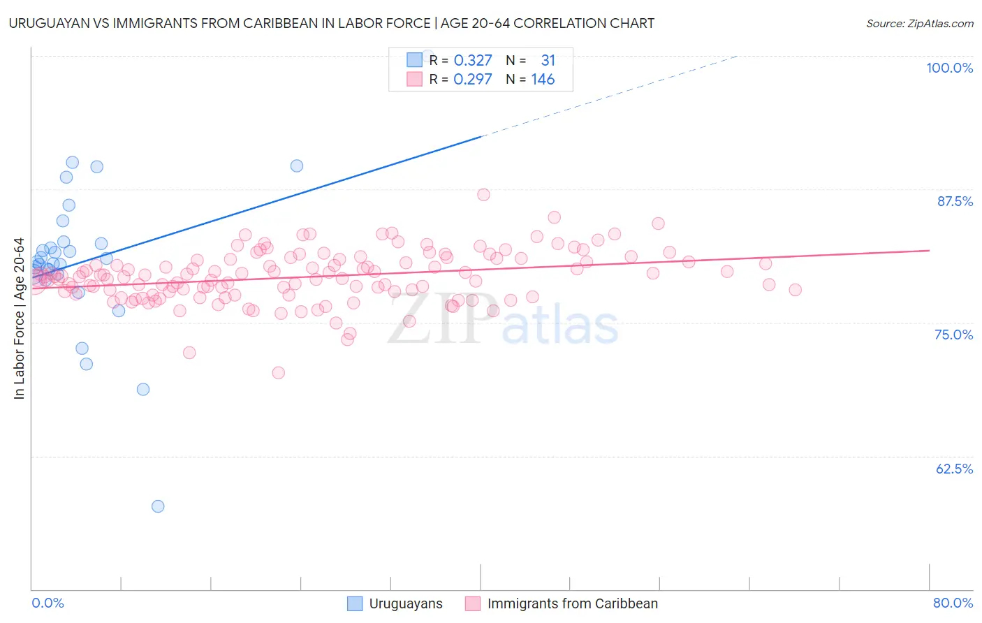 Uruguayan vs Immigrants from Caribbean In Labor Force | Age 20-64