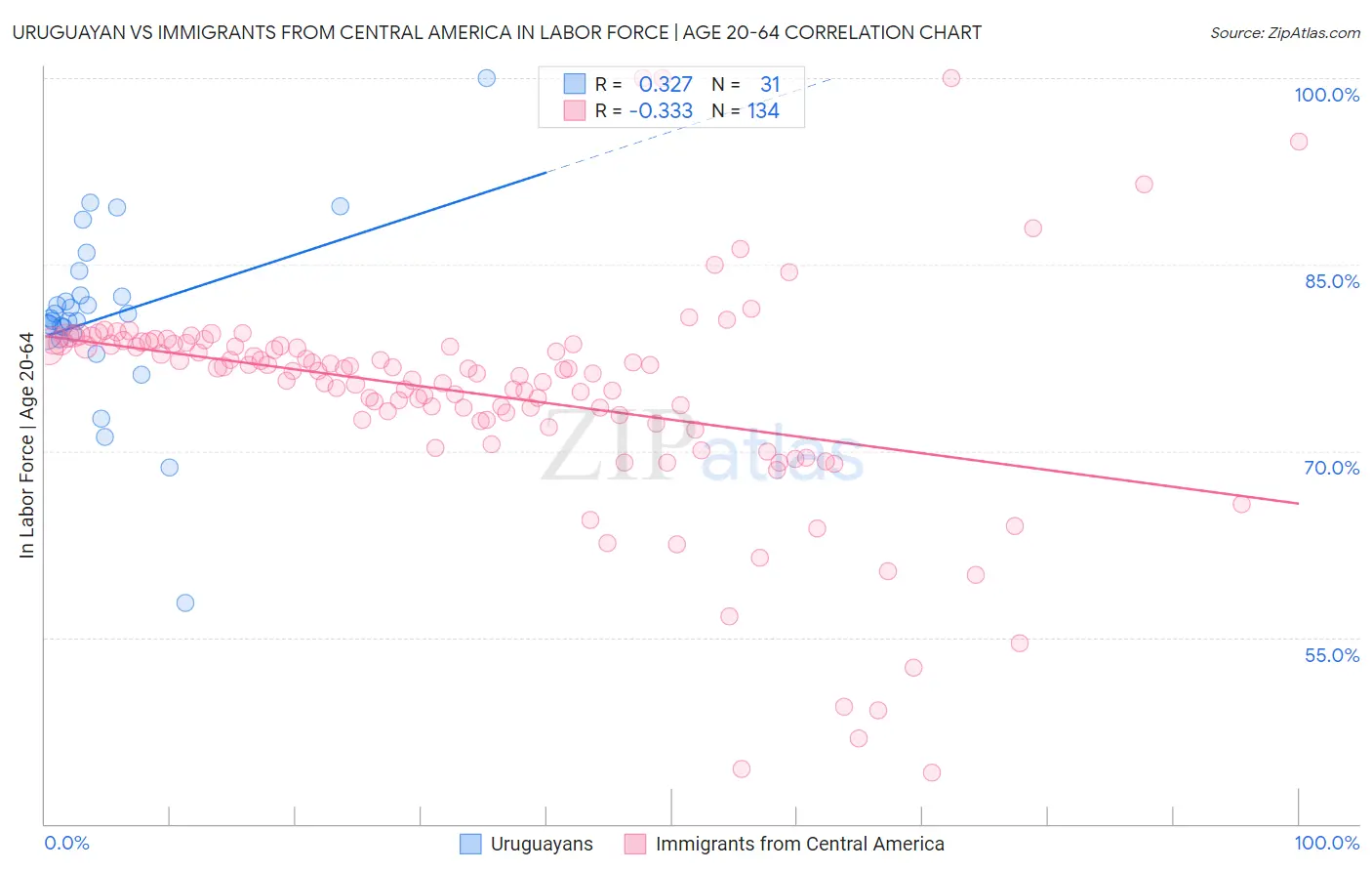 Uruguayan vs Immigrants from Central America In Labor Force | Age 20-64