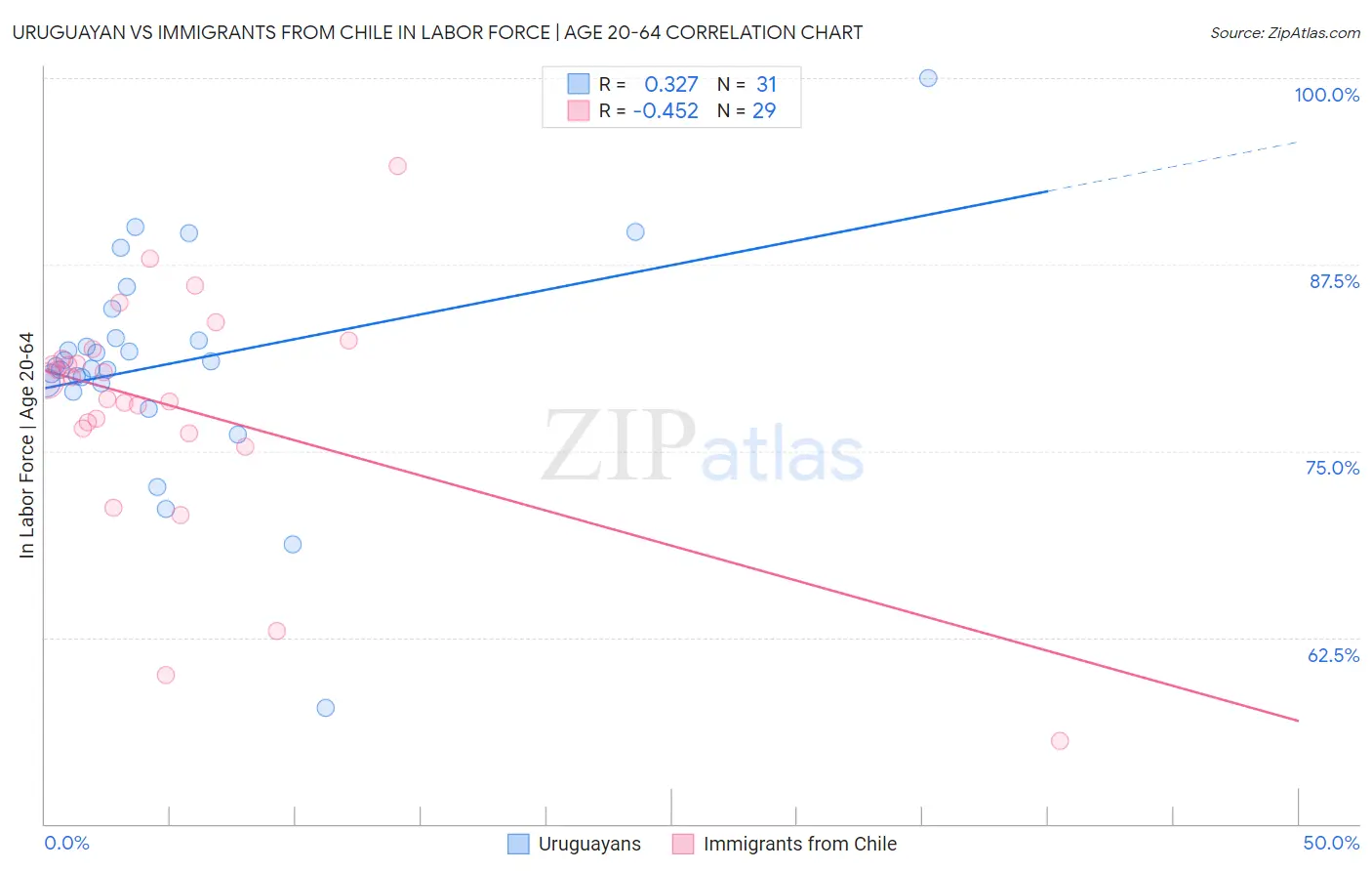 Uruguayan vs Immigrants from Chile In Labor Force | Age 20-64