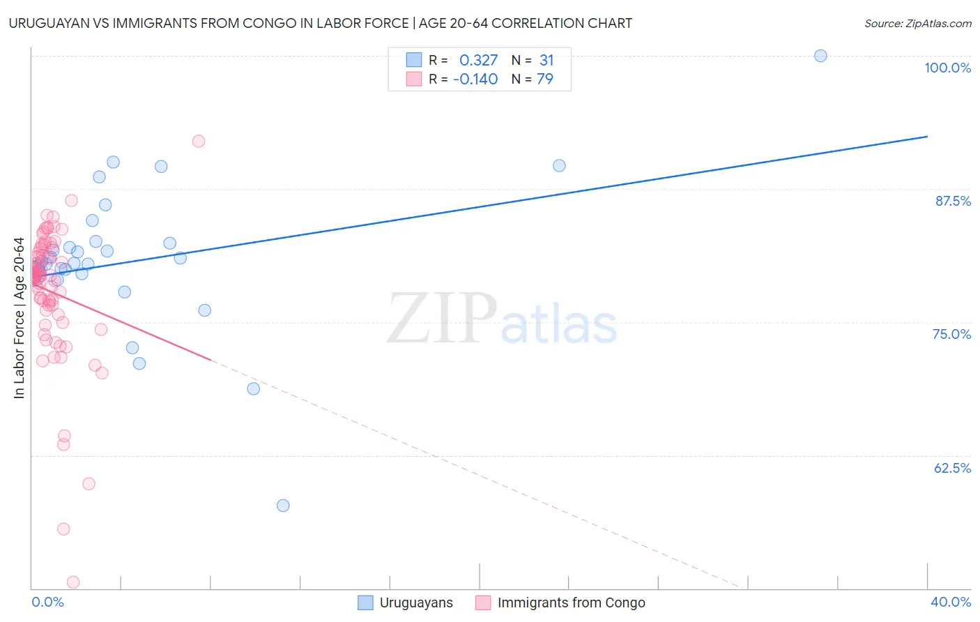 Uruguayan vs Immigrants from Congo In Labor Force | Age 20-64