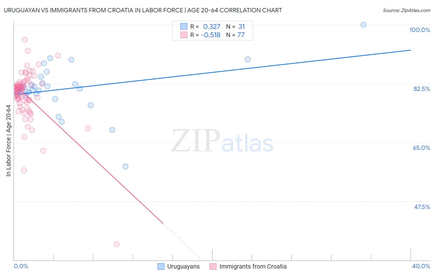 Uruguayan vs Immigrants from Croatia In Labor Force | Age 20-64