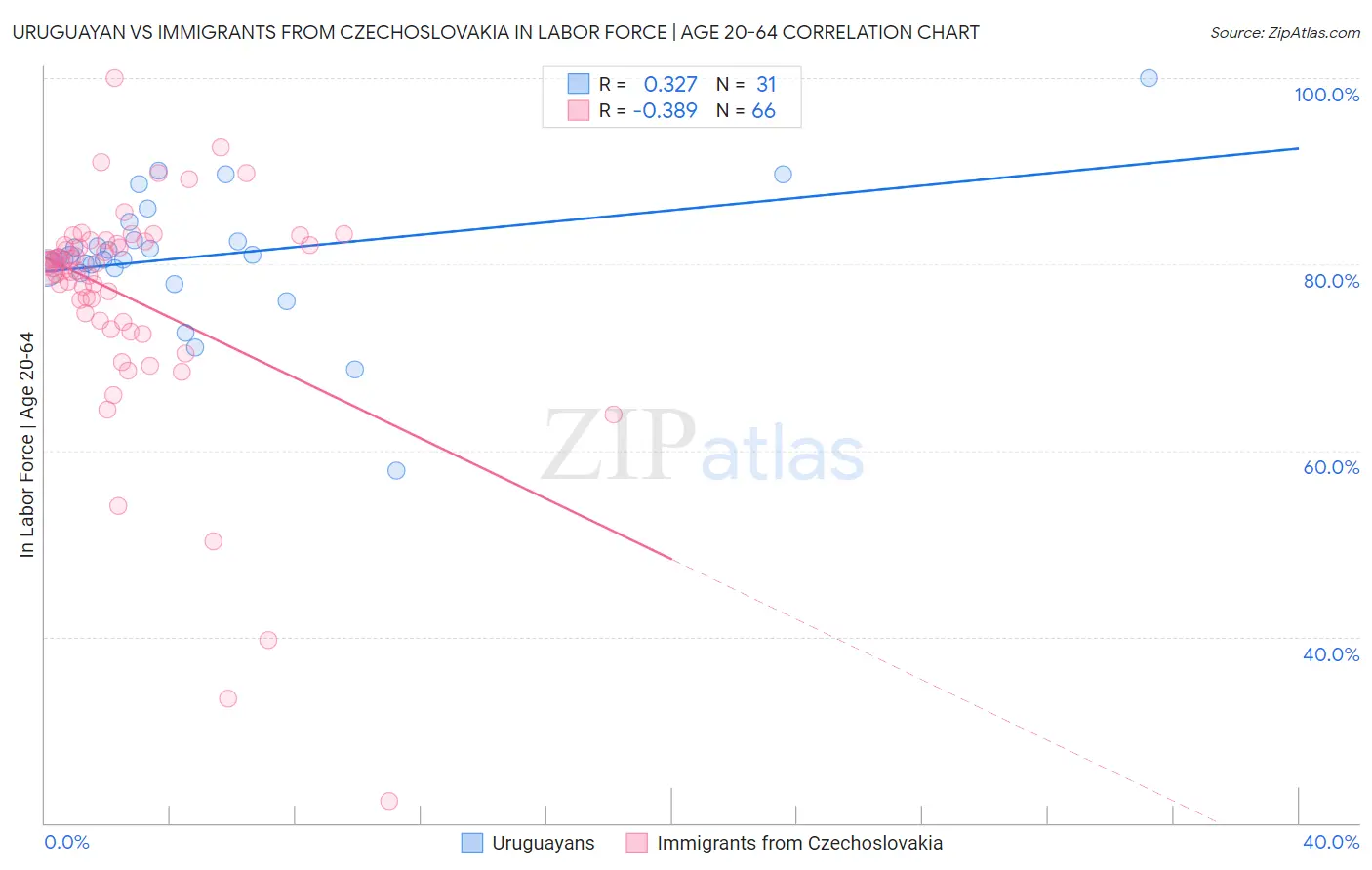 Uruguayan vs Immigrants from Czechoslovakia In Labor Force | Age 20-64