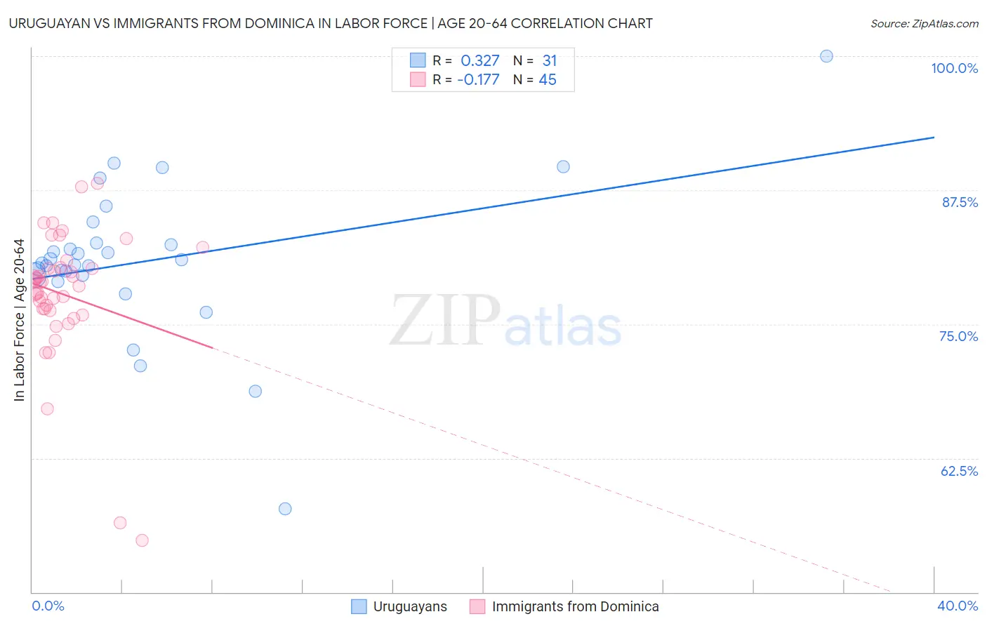 Uruguayan vs Immigrants from Dominica In Labor Force | Age 20-64