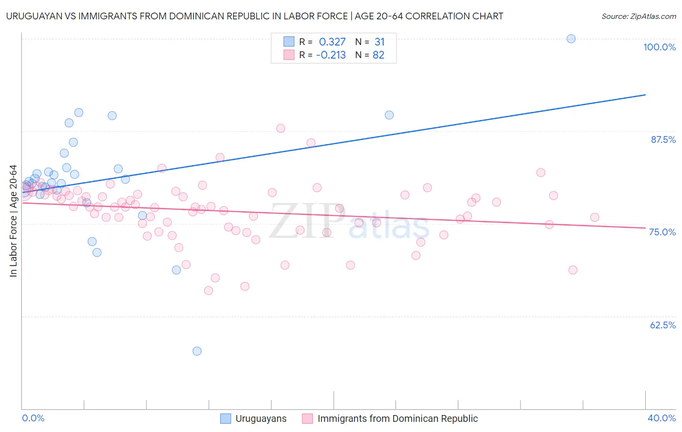 Uruguayan vs Immigrants from Dominican Republic In Labor Force | Age 20-64