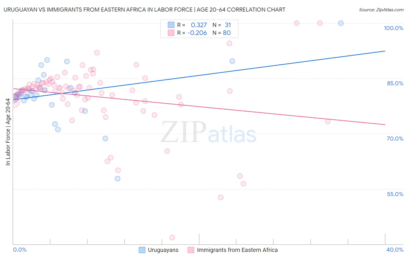 Uruguayan vs Immigrants from Eastern Africa In Labor Force | Age 20-64