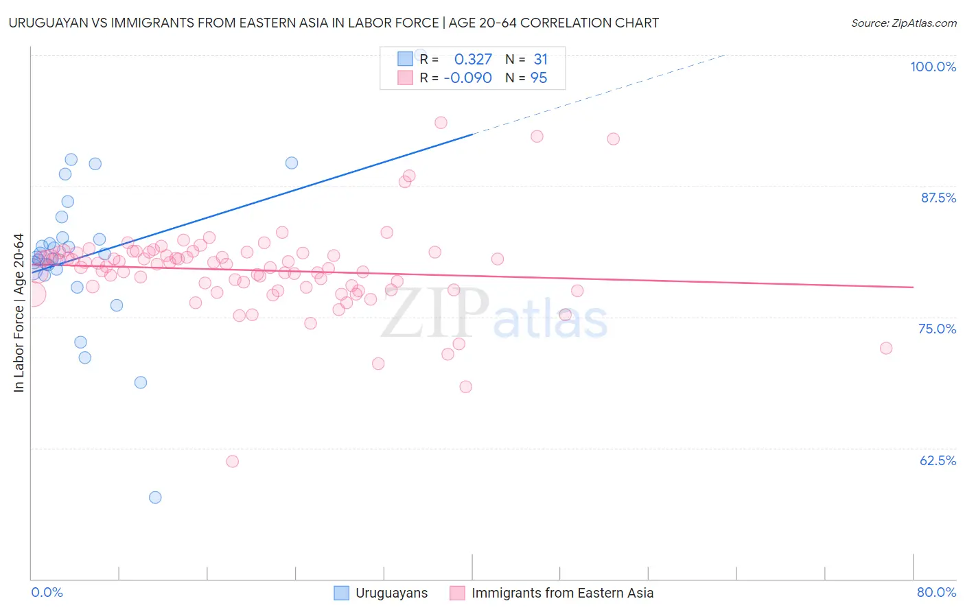 Uruguayan vs Immigrants from Eastern Asia In Labor Force | Age 20-64
