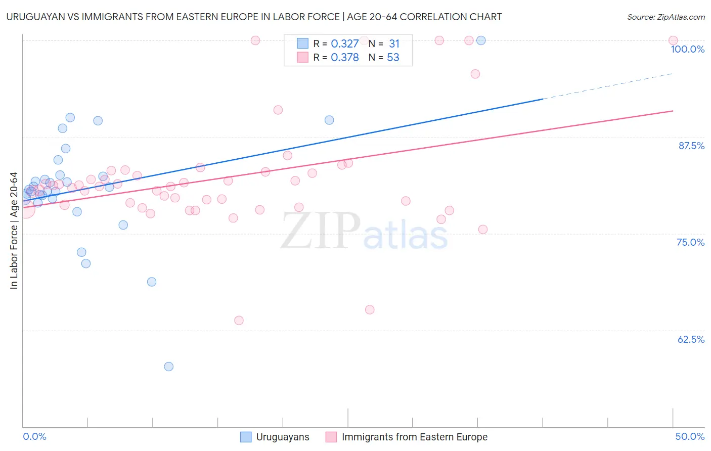 Uruguayan vs Immigrants from Eastern Europe In Labor Force | Age 20-64