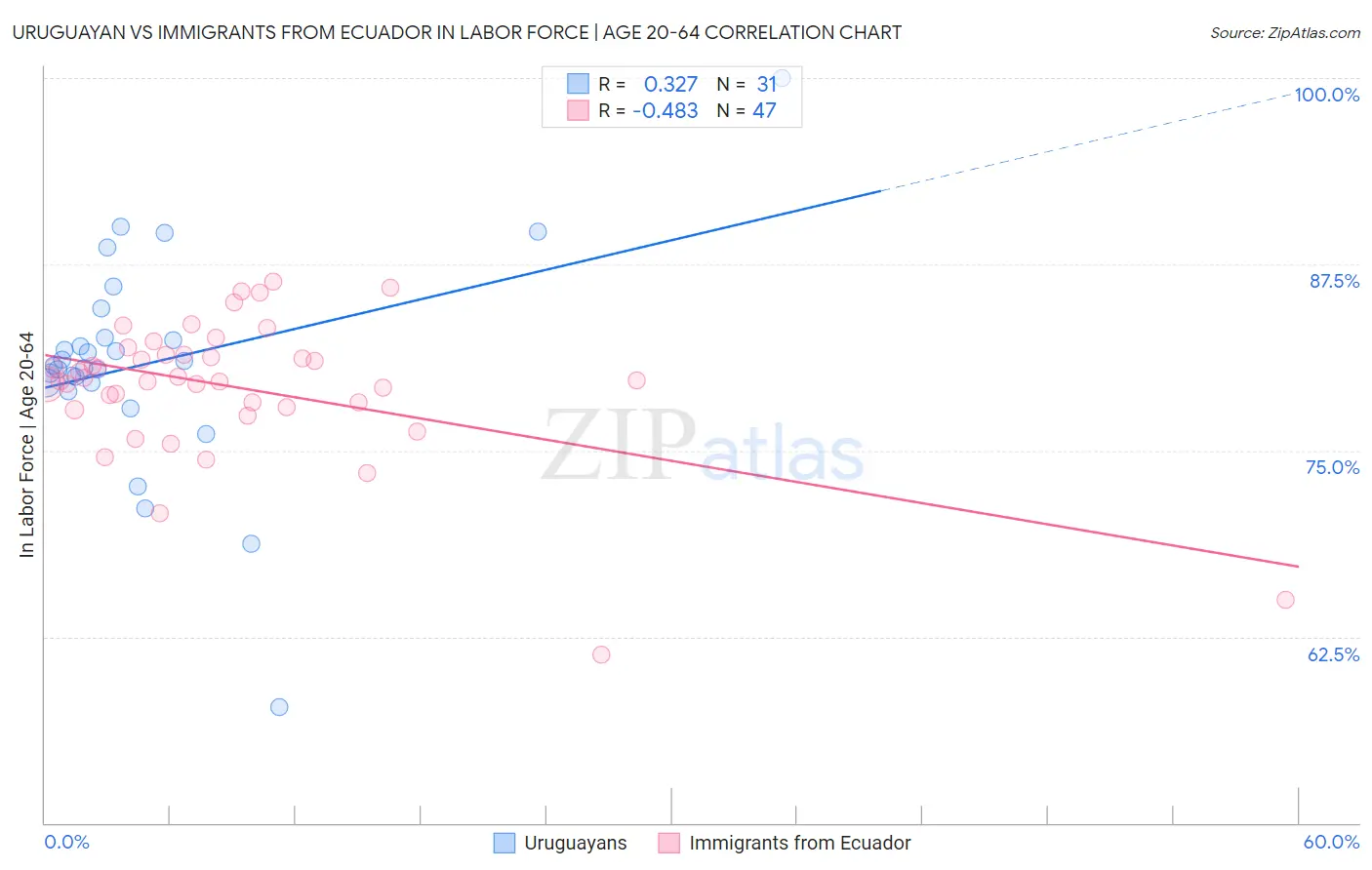 Uruguayan vs Immigrants from Ecuador In Labor Force | Age 20-64