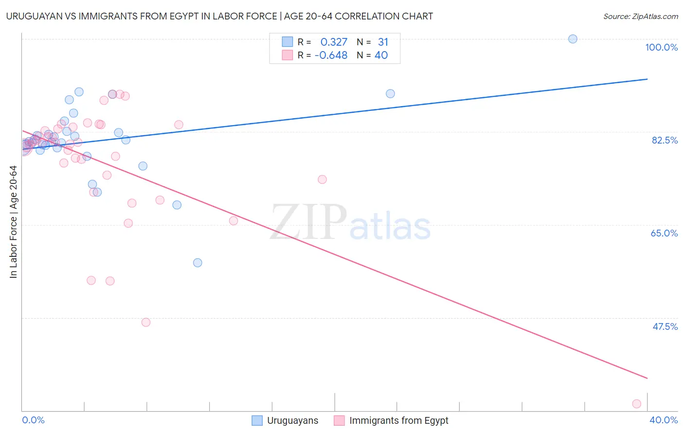 Uruguayan vs Immigrants from Egypt In Labor Force | Age 20-64