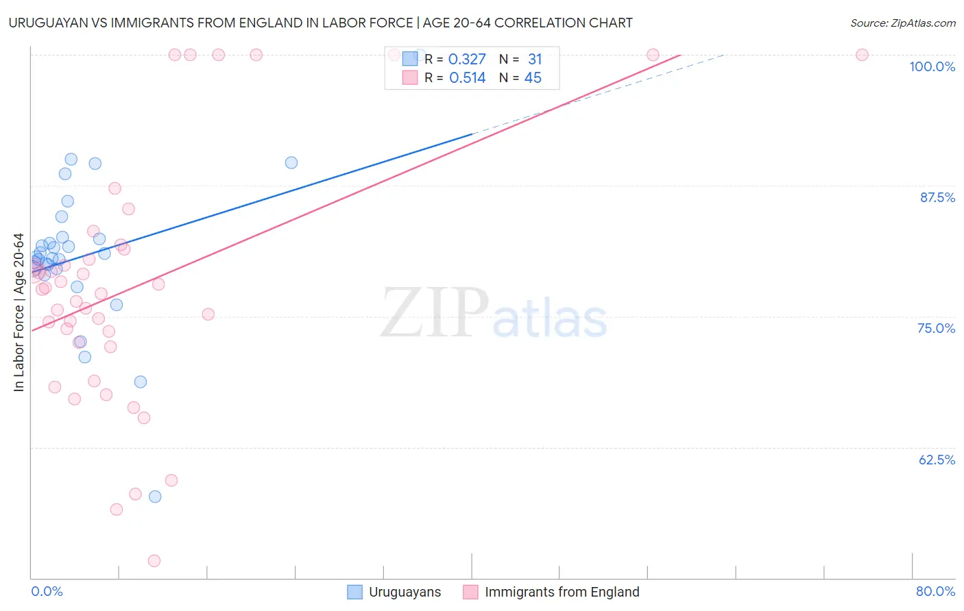 Uruguayan vs Immigrants from England In Labor Force | Age 20-64
