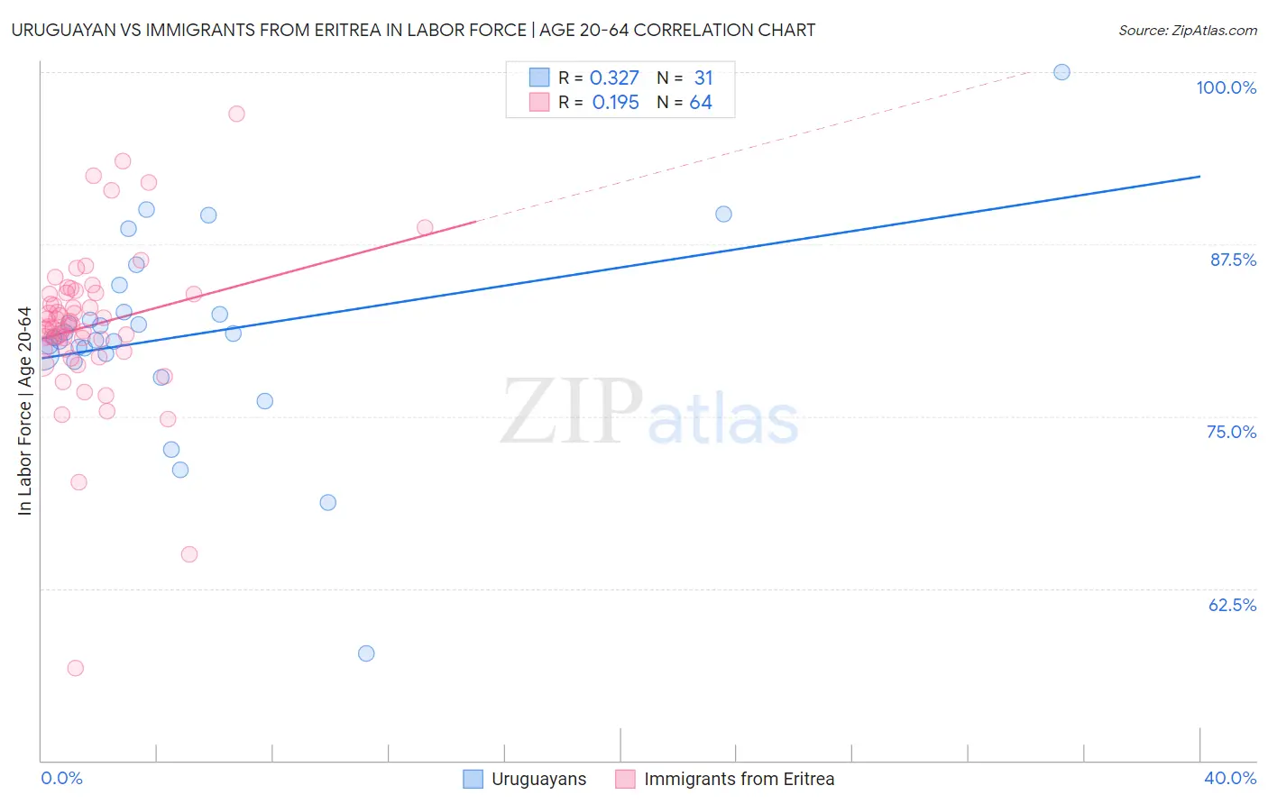 Uruguayan vs Immigrants from Eritrea In Labor Force | Age 20-64