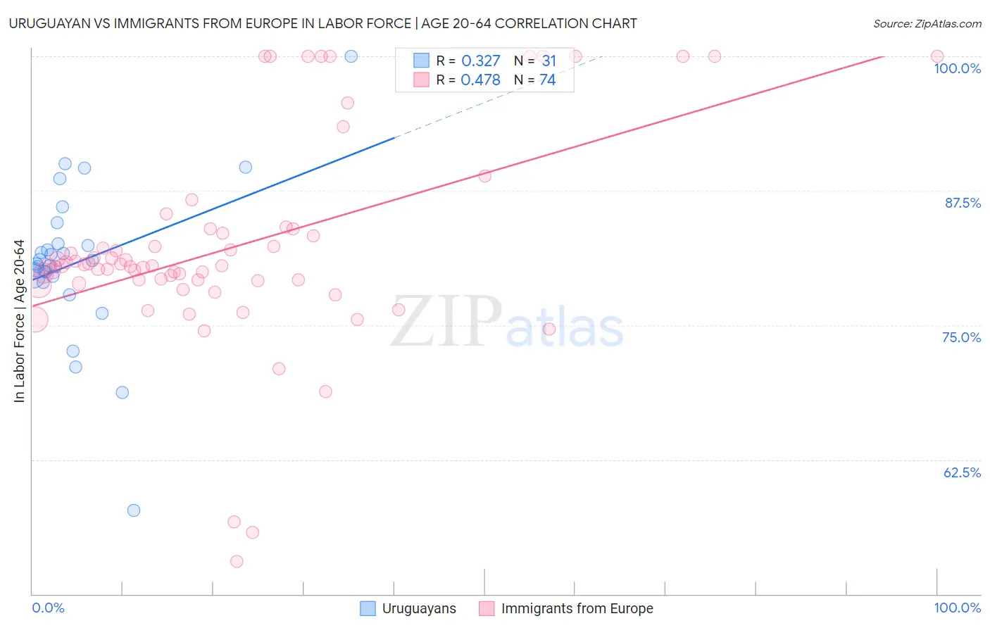 Uruguayan vs Immigrants from Europe In Labor Force | Age 20-64