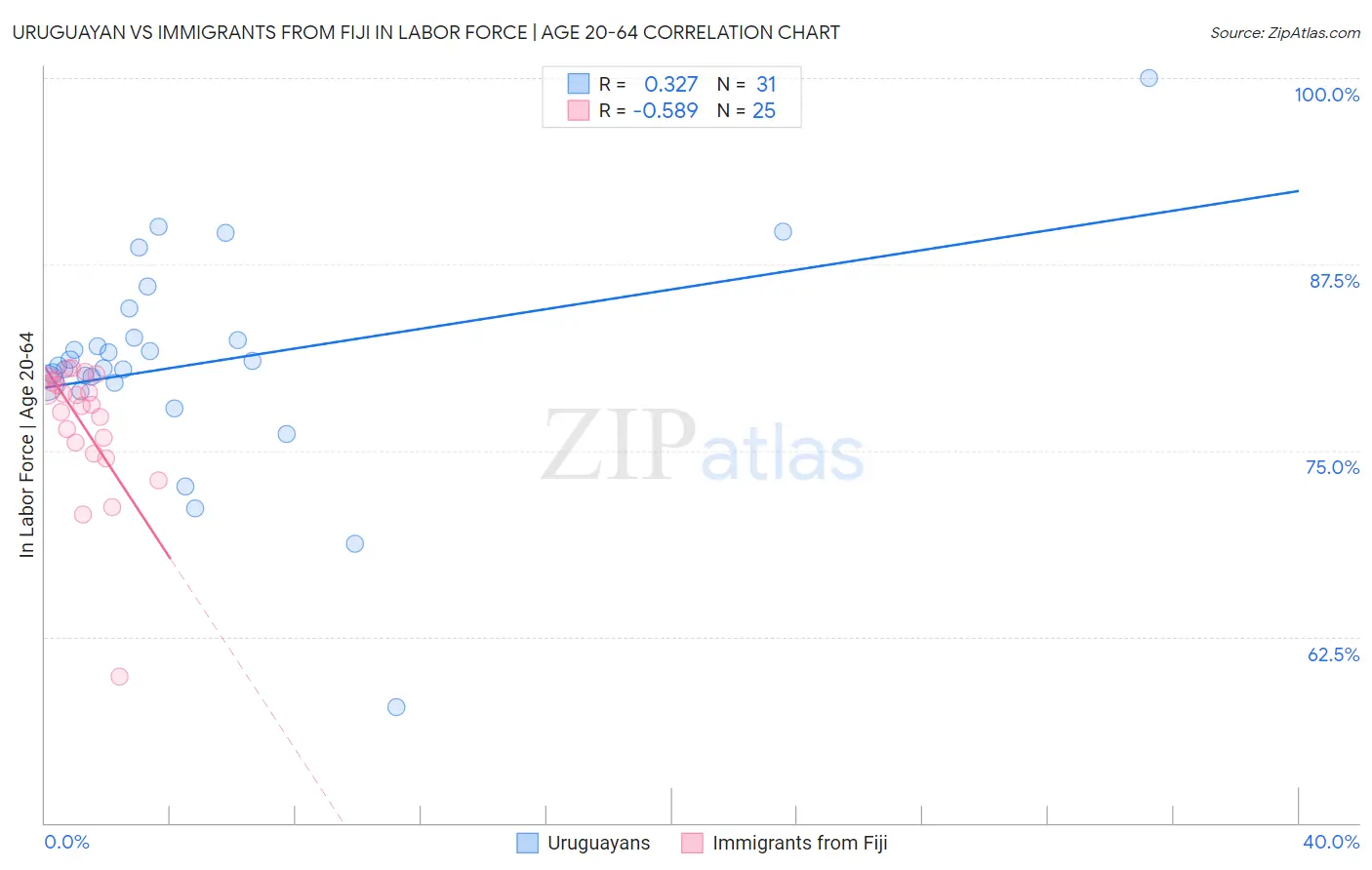 Uruguayan vs Immigrants from Fiji In Labor Force | Age 20-64